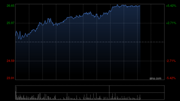 配资炒股平台配资 国泰君安国际：维持中国宏桥“买入”评级 上调目标价至26.1港元