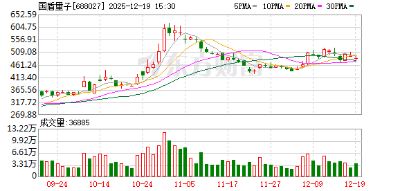 配资查询门户导航网 国盾量子：推举董事应勇暂代履行董事长等相关职责