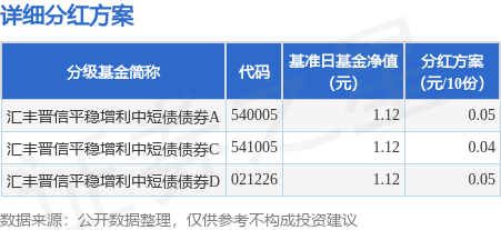 配资查询门户导航网 基金分红：汇丰晋信平稳增利中短债债券基金1月7日分红